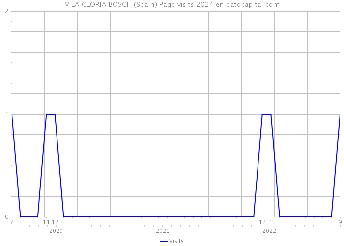 VILA GLORIA BOSCH (Spain) Page visits 2024 