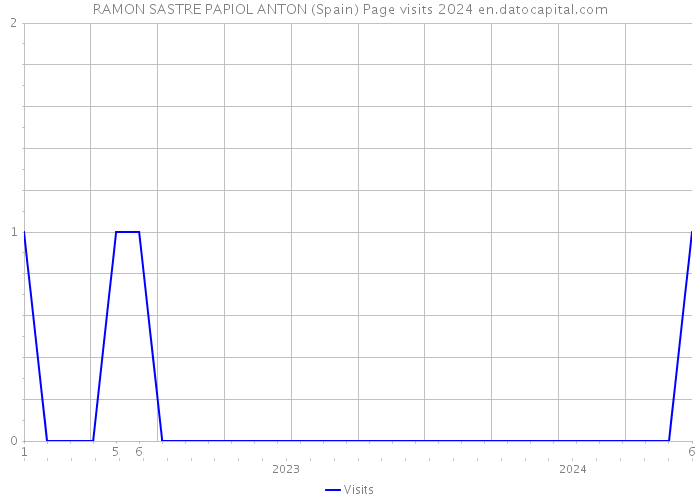 RAMON SASTRE PAPIOL ANTON (Spain) Page visits 2024 