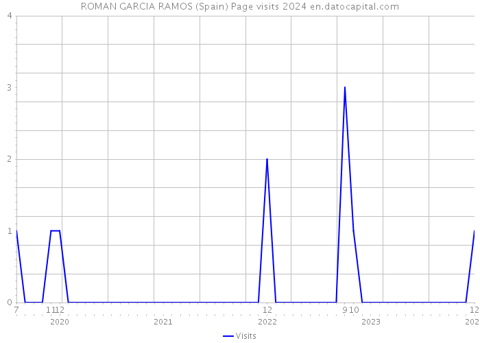ROMAN GARCIA RAMOS (Spain) Page visits 2024 