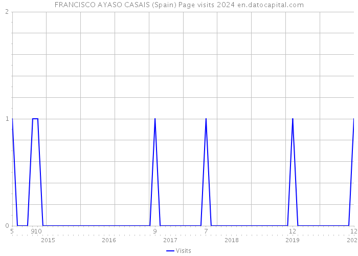 FRANCISCO AYASO CASAIS (Spain) Page visits 2024 