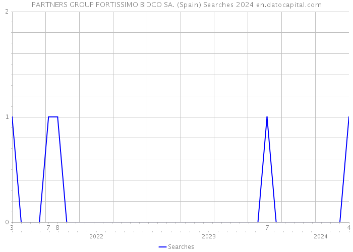 PARTNERS GROUP FORTISSIMO BIDCO SA. (Spain) Searches 2024 