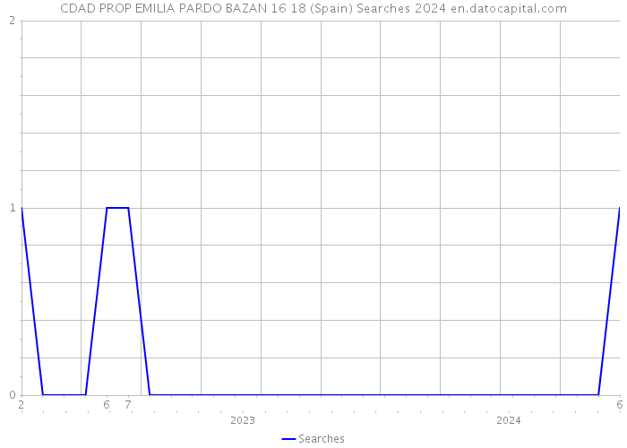 CDAD PROP EMILIA PARDO BAZAN 16 18 (Spain) Searches 2024 