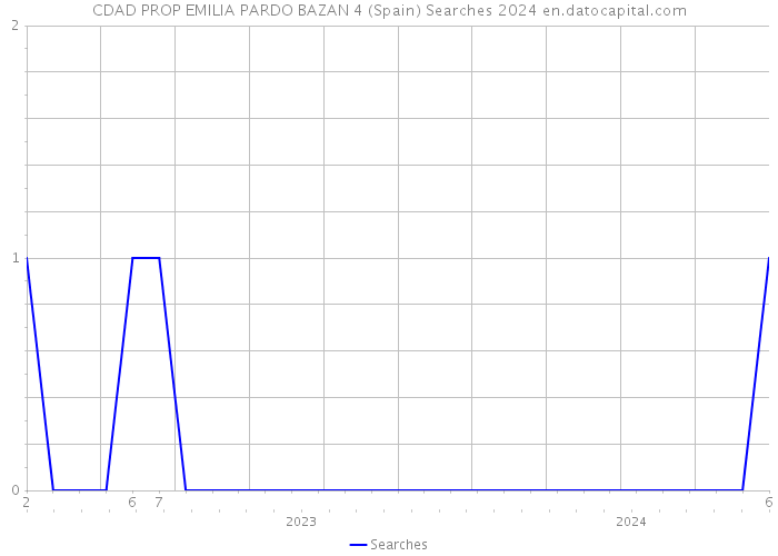 CDAD PROP EMILIA PARDO BAZAN 4 (Spain) Searches 2024 