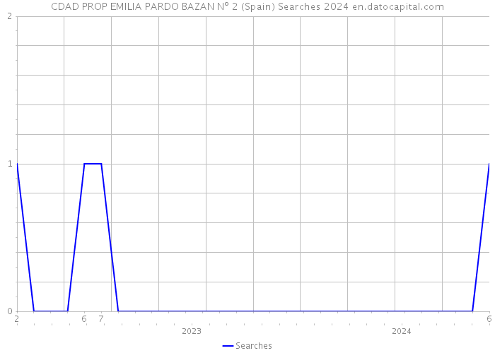 CDAD PROP EMILIA PARDO BAZAN Nº 2 (Spain) Searches 2024 
