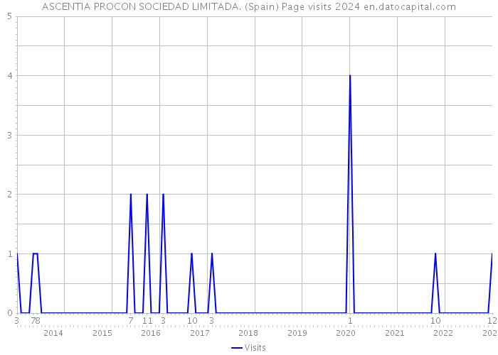 ASCENTIA PROCON SOCIEDAD LIMITADA. (Spain) Page visits 2024 