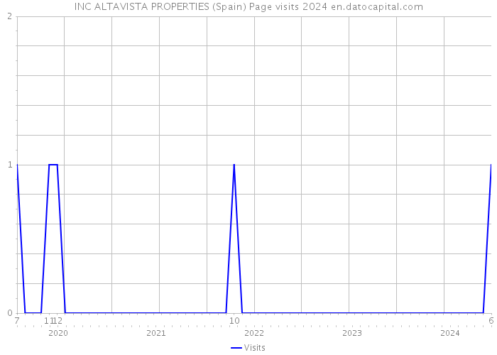 INC ALTAVISTA PROPERTIES (Spain) Page visits 2024 