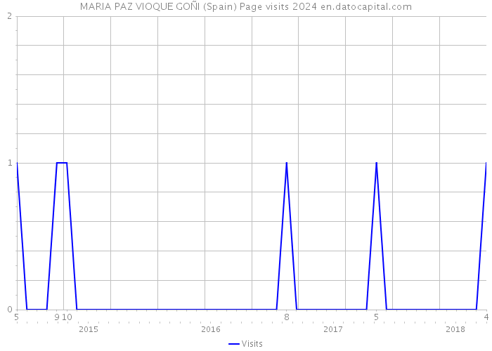 MARIA PAZ VIOQUE GOÑI (Spain) Page visits 2024 