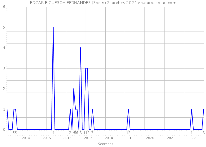 EDGAR FIGUEROA FERNANDEZ (Spain) Searches 2024 