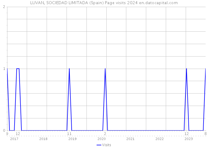 LUVAN, SOCIEDAD LIMITADA (Spain) Page visits 2024 