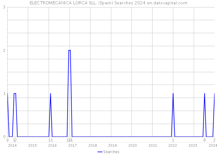ELECTROMECANICA LORCA SLL. (Spain) Searches 2024 