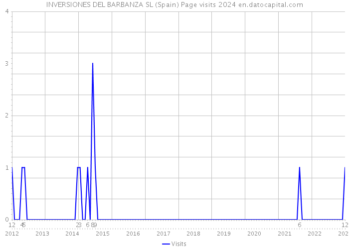 INVERSIONES DEL BARBANZA SL (Spain) Page visits 2024 