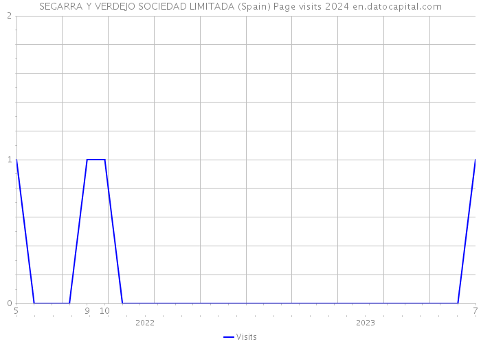 SEGARRA Y VERDEJO SOCIEDAD LIMITADA (Spain) Page visits 2024 