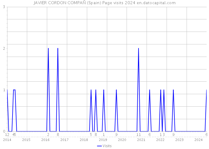 JAVIER CORDON COMPAÑ (Spain) Page visits 2024 