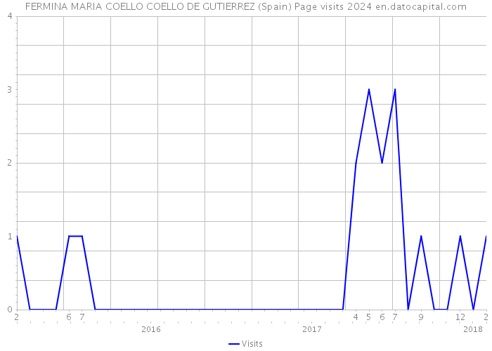 FERMINA MARIA COELLO COELLO DE GUTIERREZ (Spain) Page visits 2024 