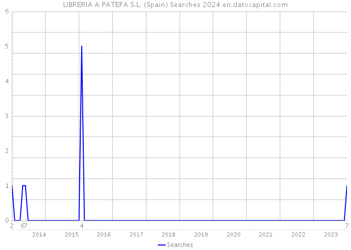 LIBRERIA A PATEFA S.L. (Spain) Searches 2024 