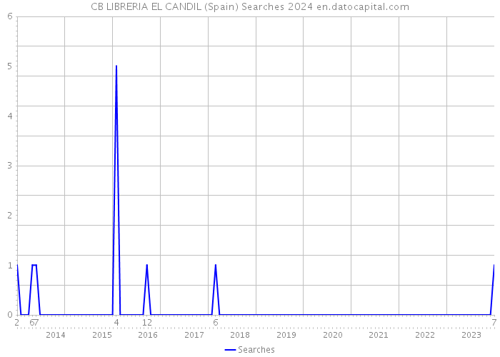 CB LIBRERIA EL CANDIL (Spain) Searches 2024 