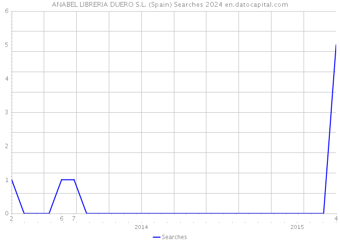 ANABEL LIBRERIA DUERO S.L. (Spain) Searches 2024 