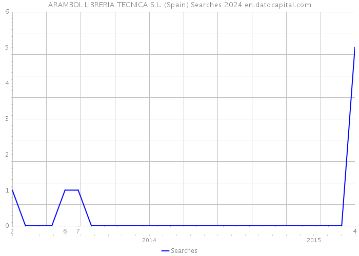 ARAMBOL LIBRERIA TECNICA S.L. (Spain) Searches 2024 