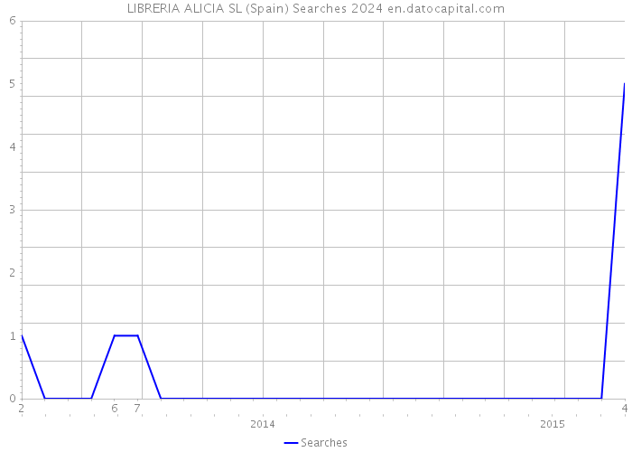 LIBRERIA ALICIA SL (Spain) Searches 2024 
