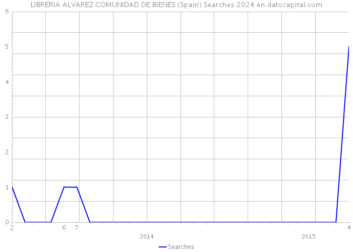 LIBRERIA ALVAREZ COMUNIDAD DE BIENES (Spain) Searches 2024 