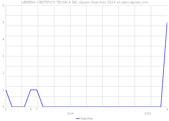 LIBRERIA CIENTIFICO TECNICA SRL (Spain) Searches 2024 