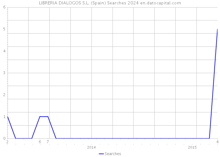 LIBRERIA DIALOGOS S.L. (Spain) Searches 2024 