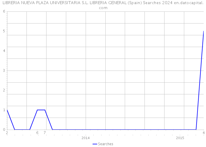LIBRERIA NUEVA PLAZA UNIVERSITARIA S.L. LIBRERIA GENERAL (Spain) Searches 2024 