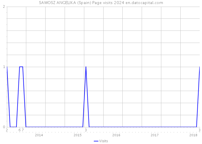 SAWOSZ ANGELIKA (Spain) Page visits 2024 