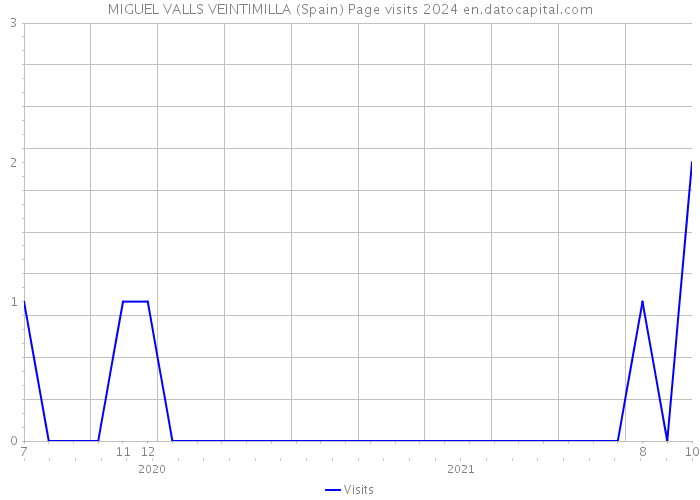 MIGUEL VALLS VEINTIMILLA (Spain) Page visits 2024 