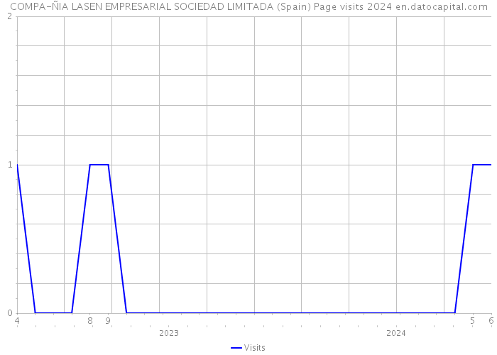 COMPA-ÑIA LASEN EMPRESARIAL SOCIEDAD LIMITADA (Spain) Page visits 2024 