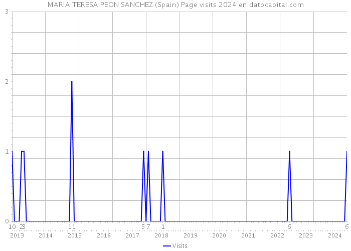 MARIA TERESA PEON SANCHEZ (Spain) Page visits 2024 