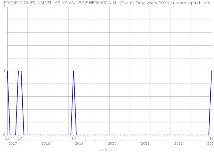 PROMOCIONES INMOBILIARIAS VALLE DE HERMIGUA SL. (Spain) Page visits 2024 