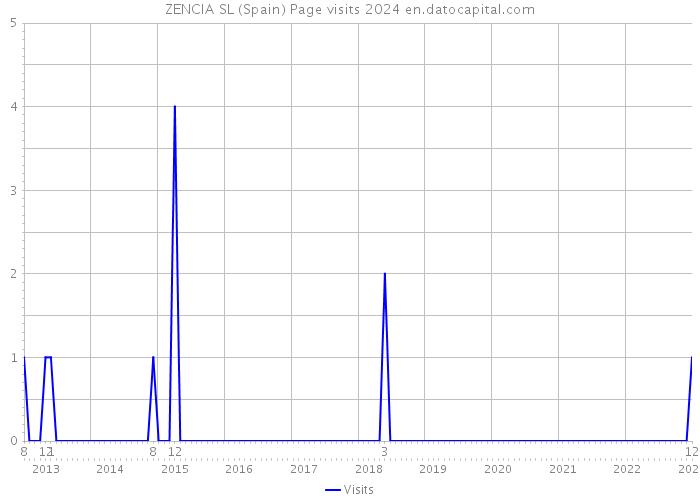 ZENCIA SL (Spain) Page visits 2024 
