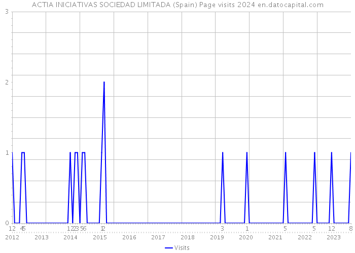 ACTIA INICIATIVAS SOCIEDAD LIMITADA (Spain) Page visits 2024 