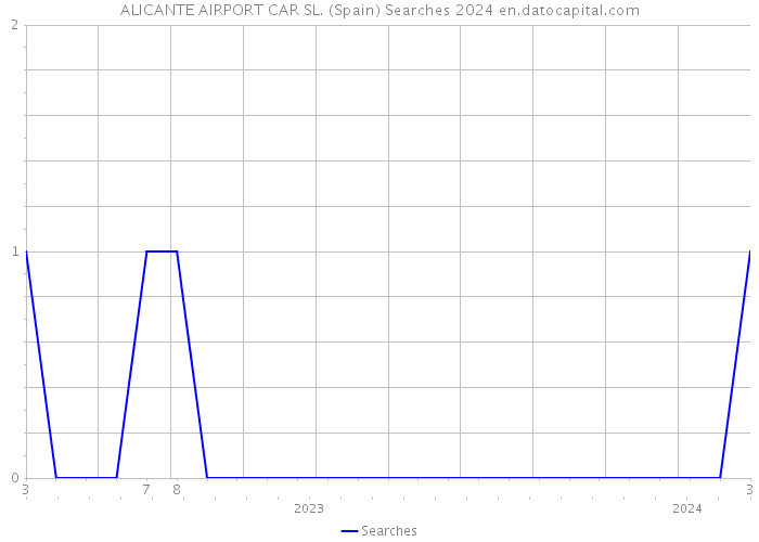 ALICANTE AIRPORT CAR SL. (Spain) Searches 2024 