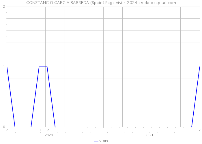 CONSTANCIO GARCIA BARREDA (Spain) Page visits 2024 