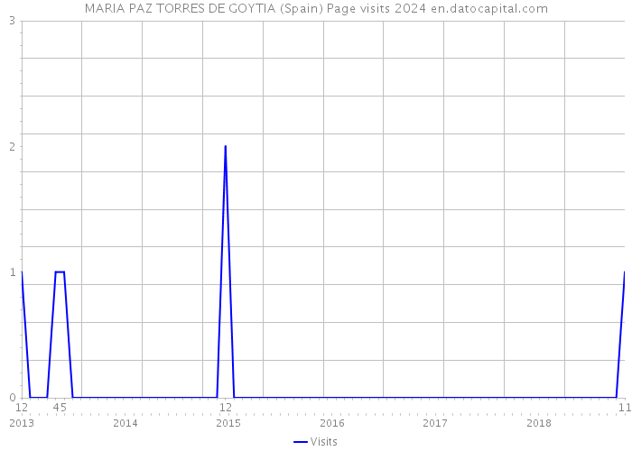 MARIA PAZ TORRES DE GOYTIA (Spain) Page visits 2024 