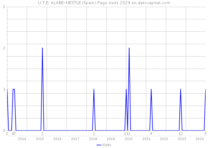 U.T.E. ALABE-NESTLE (Spain) Page visits 2024 