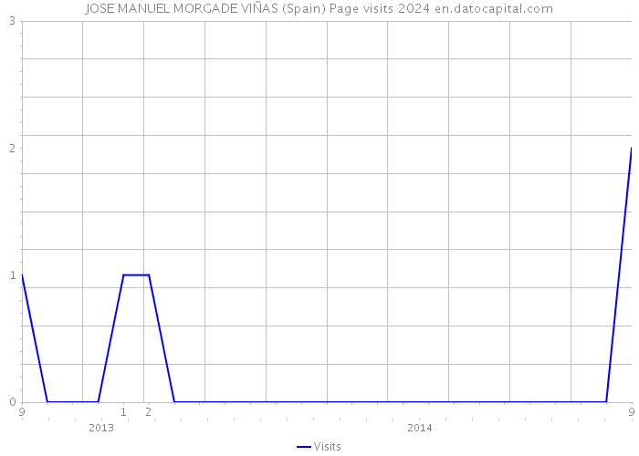 JOSE MANUEL MORGADE VIÑAS (Spain) Page visits 2024 