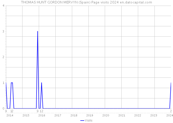 THOMAS HUNT GORDON MERVYN (Spain) Page visits 2024 