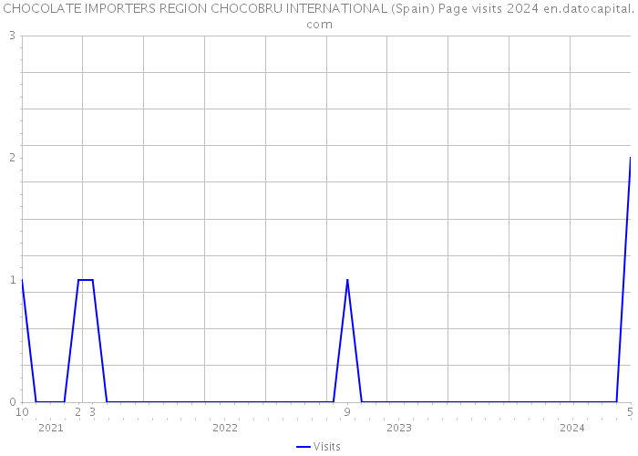 CHOCOLATE IMPORTERS REGION CHOCOBRU INTERNATIONAL (Spain) Page visits 2024 