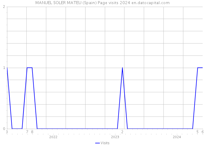 MANUEL SOLER MATEU (Spain) Page visits 2024 