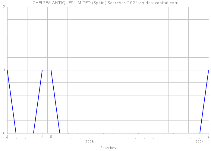 CHELSEA ANTIQUES LIMITED (Spain) Searches 2024 