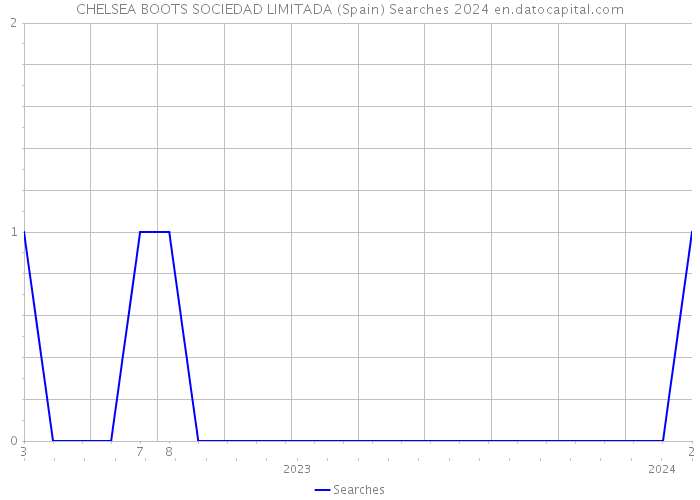 CHELSEA BOOTS SOCIEDAD LIMITADA (Spain) Searches 2024 
