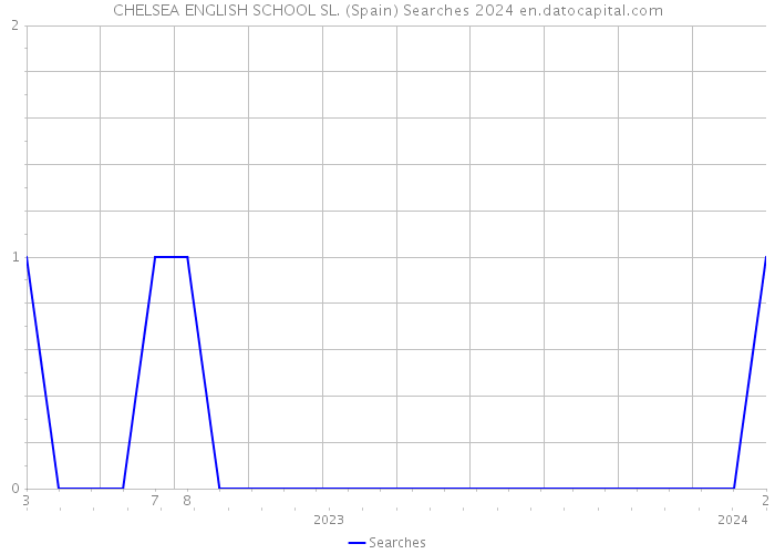 CHELSEA ENGLISH SCHOOL SL. (Spain) Searches 2024 