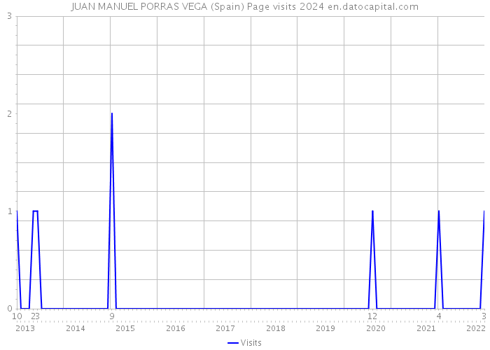 JUAN MANUEL PORRAS VEGA (Spain) Page visits 2024 