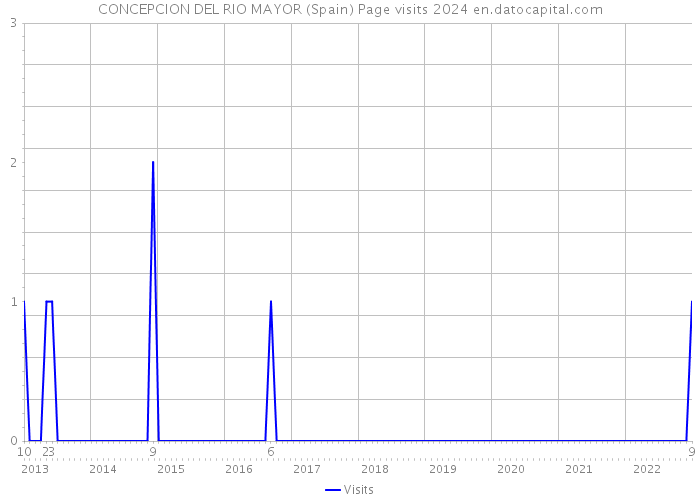 CONCEPCION DEL RIO MAYOR (Spain) Page visits 2024 