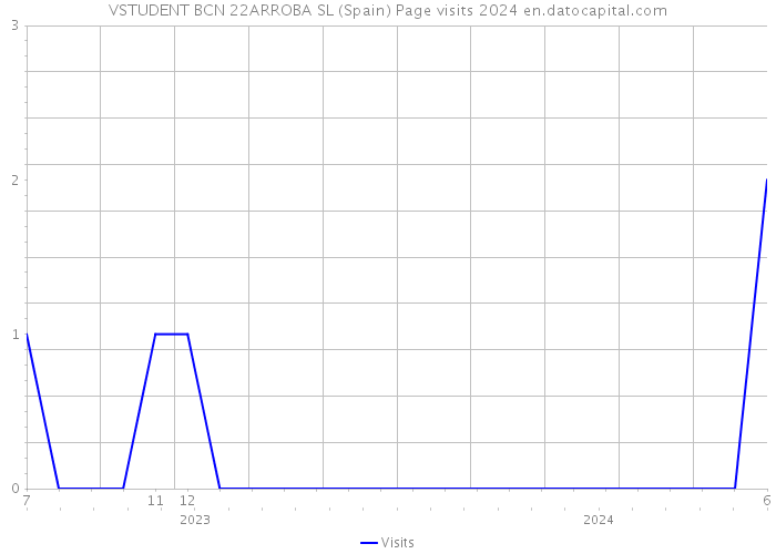 VSTUDENT BCN 22ARROBA SL (Spain) Page visits 2024 