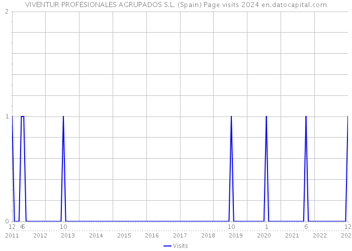 VIVENTUR PROFESIONALES AGRUPADOS S.L. (Spain) Page visits 2024 