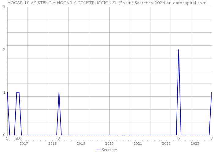 HOGAR 10 ASISTENCIA HOGAR Y CONSTRUCCION SL (Spain) Searches 2024 